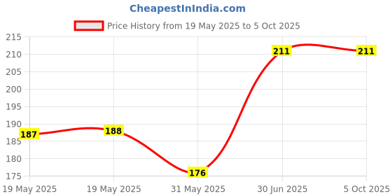 industrybuying.com Cona StatuS 1 Module Mini Step Aero Dimmer White, 9466 cona Price History Graph from 19 May 2025 to 5 Oct 2025