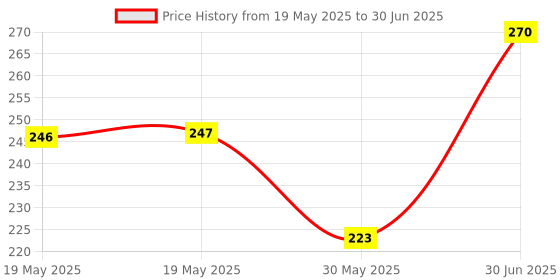 industrybuying.com Cona StatuS 1 Module Mini Step Aero Fan Regulator White, 9476 cona Price History Graph from 19 May 2025 to 30 Jun 2025