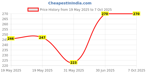 industrybuying.com Cona StatuS 1 Phase Motor Starter 240 V Current 25 A White, 9451 cona Price History Graph from 19 May 2025 to 6 Oct 2025