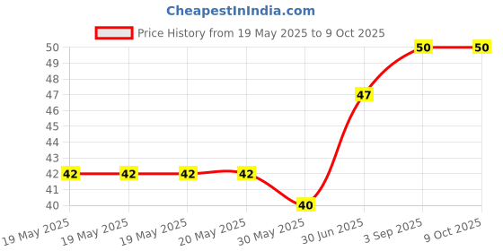 industrybuying.com Cona StatuS 1 Phase Motor Starter 240 V Current 25 A White, 9451 cona Price History Graph from 19 May 2025 to 9 Oct 2025