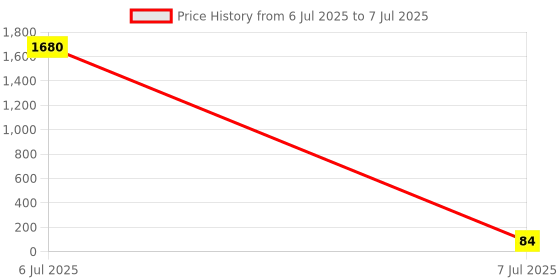 industrybuying.com Cona Status 1 Way Switch 16 AX White, 9766 cona Price History Graph from 6 Jul 2025 to 7 Jul 2025