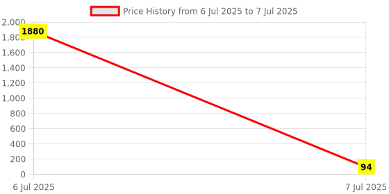 industrybuying.com Cona Status 1 Way Switch With Porcelain Base 16 AX White, 9796 cona Price History Graph from 6 Jul 2025 to 7 Jul 2025