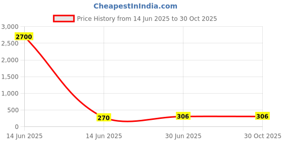 industrybuying.com Cona StatuS 10 M Modular Plate Dark Sparkle Polycarbonate, 1310 cona Price History Graph from 14 Jun 2025 to 30 Oct 2025
