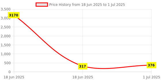 industrybuying.com Cona StatuS 12 M Modular Plate Cloud Burst Polycarbonate, 10612 cona Price History Graph from 18 Jun 2025 to 1 Jul 2025