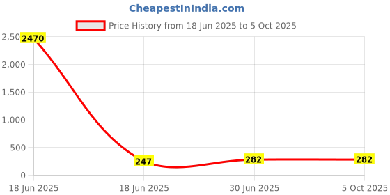 industrybuying.com Cona StatuS 12 M Modular Plate Gold Mist Polycarbonate, 10912 cona Price History Graph from 18 Jun 2025 to 5 Oct 2025