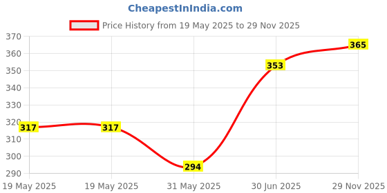 industrybuying.com Cona StatuS 12 M Switch Cover Plate Pine Wood, 10812 cona Price History Graph from 19 May 2025 to 29 Nov 2025