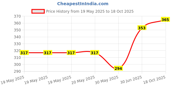 industrybuying.com Cona StatuS 12 M Switch Cover Plate Smoke Wood, 10812 cona Price History Graph from 19 May 2025 to 18 Oct 2025