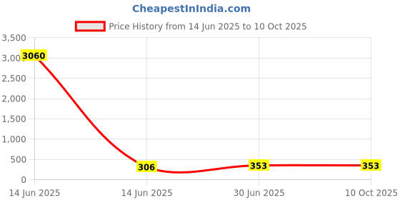 industrybuying.com Cona StatuS 12 M Vertical Modular Plate Italian Wood Polycarbonate, 1314 cona Price History Graph from 14 Jun 2025 to 10 Oct 2025