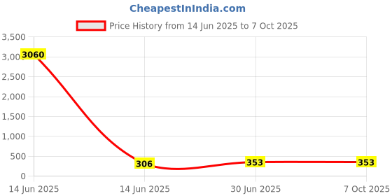 industrybuying.com Cona StatuS 12Hz M Modular Plate Dark Sparkle Polycarbonate, 1313 cona Price History Graph from 14 Jun 2025 to 7 Oct 2025