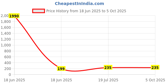 industrybuying.com Cona StatuS 12Hz M Modular Plate Snow White Polycarbonate, 1213 cona Price History Graph from 18 Jun 2025 to 5 Oct 2025