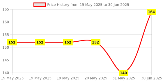 industrybuying.com Cona StatuS 16 A Chrome Switch 2 Way White, 9921 cona Price History Graph from 19 May 2025 to 30 Jun 2025