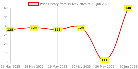 industrybuying.com Cona StatuS 16 A Dual Switch 1 Way White With Indicator, 9406 cona Price History Graph from 19 May 2025 to 30 Jun 2025