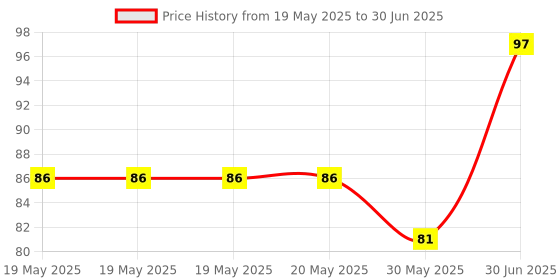 industrybuying.com Cona StatuS 16 A Flat Switch 1 Way White, 9616 cona Price History Graph from 19 May 2025 to 30 Jun 2025