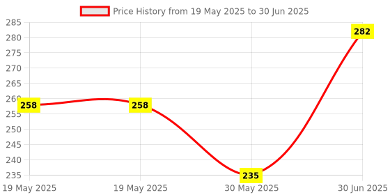 industrybuying.com Cona StatuS 16 M Switch Cover Plate Atom Grey, 10716 cona Price History Graph from 19 May 2025 to 30 Jun 2025