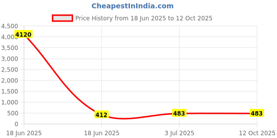 industrybuying.com Cona StatuS 18 M Modular Plate Autumn Wood Polycarbonate, 10618 cona Price History Graph from 18 Jun 2025 to 11 Oct 2025