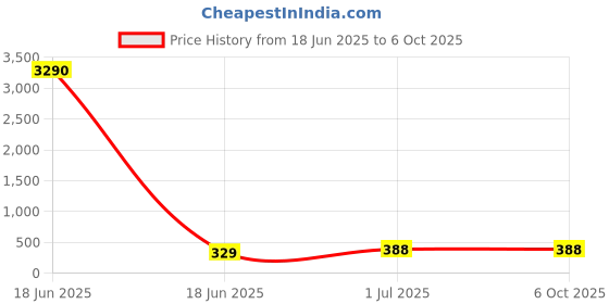 industrybuying.com Cona StatuS 18 M Modular Plate Charming Copper Polycarbonate, 10518 cona Price History Graph from 18 Jun 2025 to 6 Oct 2025