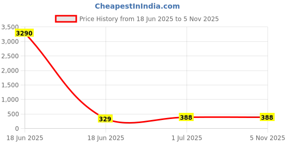 industrybuying.com Cona StatuS 18 M Modular Plate Glamour Grey Polycarbonate, 10518 cona Price History Graph from 18 Jun 2025 to 5 Nov 2025