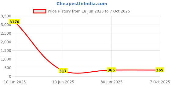 industrybuying.com Cona StatuS 18 M Modular Plate Gold Mist Polycarbonate, 10918 cona Price History Graph from 18 Jun 2025 to 7 Oct 2025