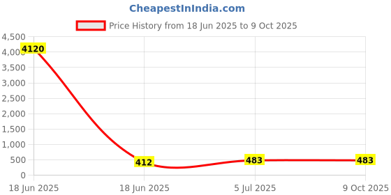 industrybuying.com Cona StatuS 18 M Modular Plate Jungle Wood Polycarbonate, 10618 cona Price History Graph from 18 Jun 2025 to 8 Oct 2025