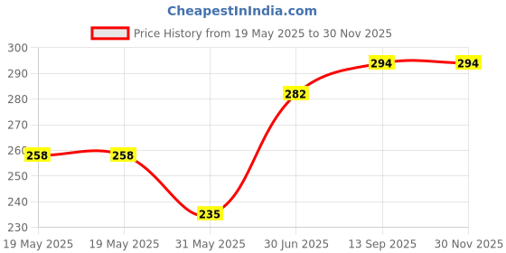 industrybuying.com Cona StatuS 18 M Switch Cover Plate Atom Grey, 10718 cona Price History Graph from 19 May 2025 to 30 Nov 2025