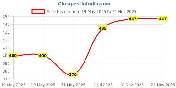 industrybuying.com Cona StatuS 18 M Switch Cover Plate Pine Wood, 10818 cona Price History Graph from 19 May 2025 to 20 Nov 2025