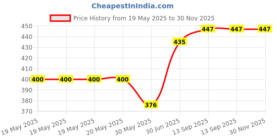 industrybuying.com Cona StatuS 18 M Switch Cover Plate Smoke Wood, 10818 cona Price History Graph from 19 May 2025 to 29 Nov 2025