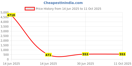 industrybuying.com Cona StatuS 18 M Vertical Modular Plate Italian Wood Polycarbonate, 1319 cona Price History Graph from 14 Jun 2025 to 10 Oct 2025