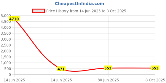 industrybuying.com Cona StatuS 18V M Modular Plate Dark Sparkle Polycarbonate, 1319 cona Price History Graph from 14 Jun 2025 to 8 Oct 2025