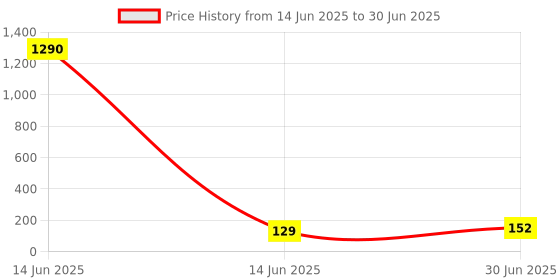 industrybuying.com Cona StatuS 2 M Modular Plate Dark Sparkle Polycarbonate, 1302 cona Price History Graph from 14 Jun 2025 to 30 Jun 2025