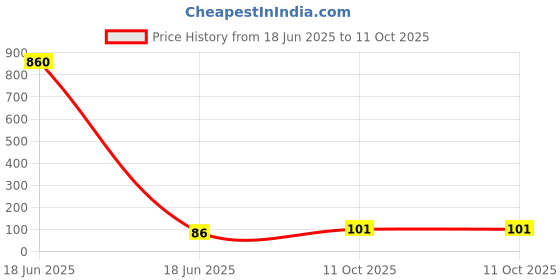 industrybuying.com Cona StatuS 2 M Modular Plate Shimmer Black Polycarbonate, 10502 cona Price History Graph from 18 Jun 2025 to 11 Oct 2025