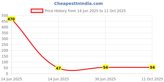 industrybuying.com Cona StatuS 2 M Modular Plate Snow White Polycarbonate, 10302 cona Price History Graph from 14 Jun 2025 to 11 Oct 2025