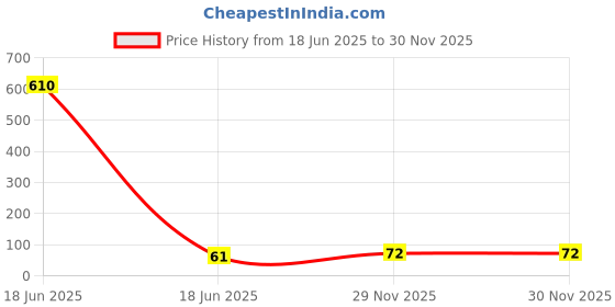 industrybuying.com Cona StatuS 2 M Modular Plate Snow White Polycarbonate, 10702 cona Price History Graph from 18 Jun 2025 to 29 Nov 2025