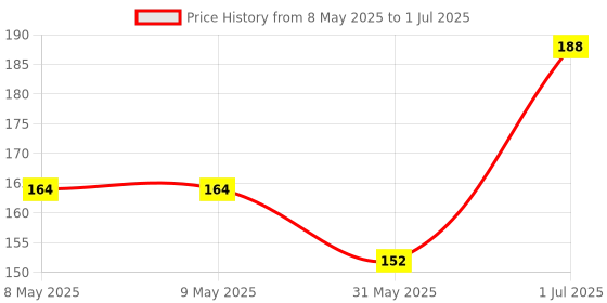 industrybuying.com Cona StatuS 2 M White Color Plastic, 9711 cona Price History Graph from 8 May 2025 to 1 Jul 2025