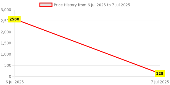 industrybuying.com Cona Status 2 Way Switch 16 AX White, 9801 cona Price History Graph from 6 Jul 2025 to 7 Jul 2025