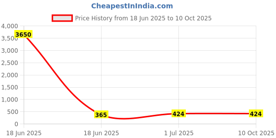 industrybuying.com Cona StatuS 25 A Motor Starter 240V A.C 1 Phase Black, 22096 cona Price History Graph from 18 Jun 2025 to 10 Oct 2025