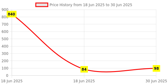 industrybuying.com Cona StatuS 3 M Modular Plate Atom Grey Polycarbonate, 10703 cona Price History Graph from 18 Jun 2025 to 30 Jun 2025