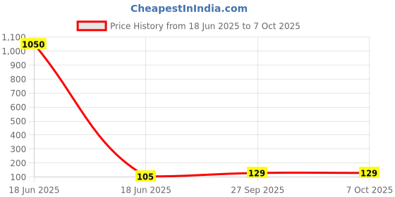 industrybuying.com Cona StatuS 3 M Modular Plate Gold Mist Polycarbonate, 10903 cona Price History Graph from 18 Jun 2025 to 5 Oct 2025