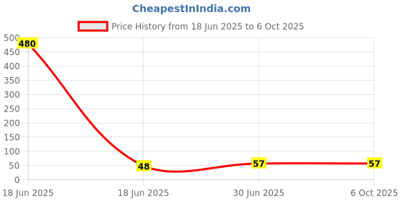 industrybuying.com Cona StatuS 3 Pin Socket 240 V 6 A Current Black, 22036 cona Price History Graph from 18 Jun 2025 to 6 Oct 2025