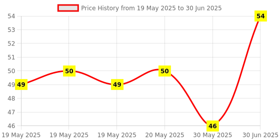 industrybuying.com Cona StatuS 3 Pin Socket 6 A Current White With Shutter, 9716 cona Price History Graph from 19 May 2025 to 30 Jun 2025