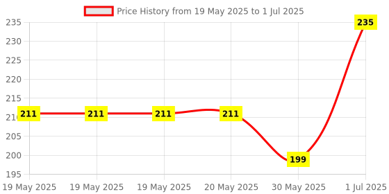 industrybuying.com Cona StatuS 32 A Dual Switch D.P White With Indicator, 9426 cona Price History Graph from 19 May 2025 to 1 Jul 2025