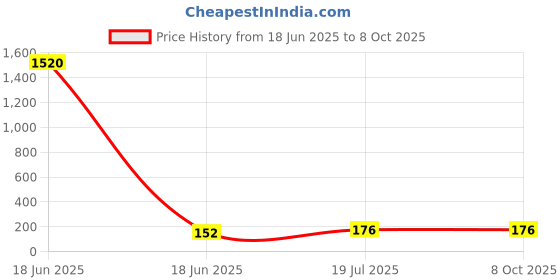 industrybuying.com Cona StatuS 4 M Modular Plate Autumn Wood Polycarbonate, 10604 cona Price History Graph from 18 Jun 2025 to 7 Oct 2025