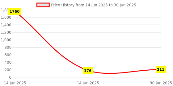 industrybuying.com Cona StatuS 4 M Modular Plate Dark Sparkle Polycarbonate, 1304 cona Price History Graph from 14 Jun 2025 to 30 Jun 2025