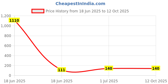 industrybuying.com Cona StatuS 4 M Modular Plate Emerald Green Polycarbonate, 10504 cona Price History Graph from 18 Jun 2025 to 11 Oct 2025