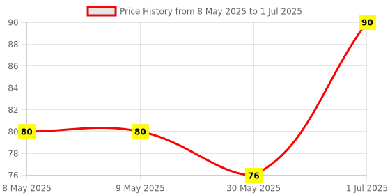 industrybuying.com Cona StatuS 6 A Bell Push Switch White, 9611 cona Price History Graph from 8 May 2025 to 1 Jul 2025