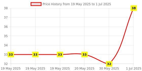 industrybuying.com Cona StatuS 6 A Chrome Switch 1 Way White, 9891 cona Price History Graph from 19 May 2025 to 1 Jul 2025