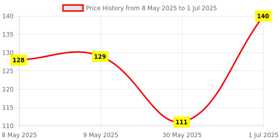 industrybuying.com Cona StatuS 6 A Dual Bell Push White With Indicator, 9626 cona Price History Graph from 8 May 2025 to 1 Jul 2025