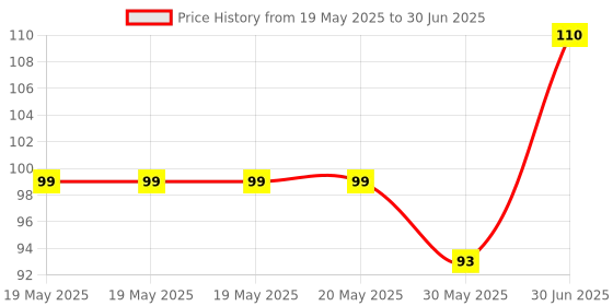industrybuying.com Cona StatuS 6 A Dual Switch 1 Way White With Indicator, 9296 cona Price History Graph from 19 May 2025 to 30 Jun 2025