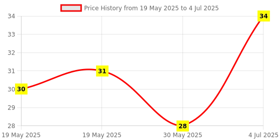 industrybuying.com Cona StatuS 6 A Flat Switch 1 Way White, 9601 cona Price History Graph from 19 May 2025 to 4 Jul 2025