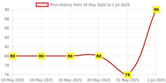 industrybuying.com Cona StatuS 6 A Flat Switch 2 Way White, 9606 cona Price History Graph from 19 May 2025 to 1 Jul 2025