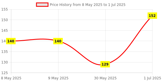 industrybuying.com Cona StatuS 6 A Socket White With Shutter, 9716 cona Price History Graph from 8 May 2025 to 1 Jul 2025